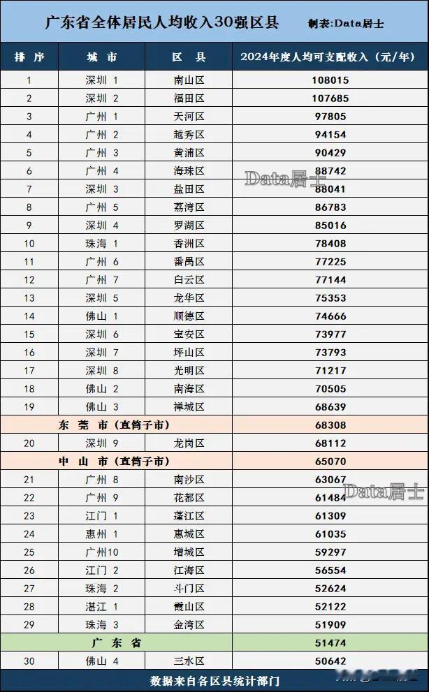 广州这么有钱？前10竟然有5，深圳也仅有4个席位而已。