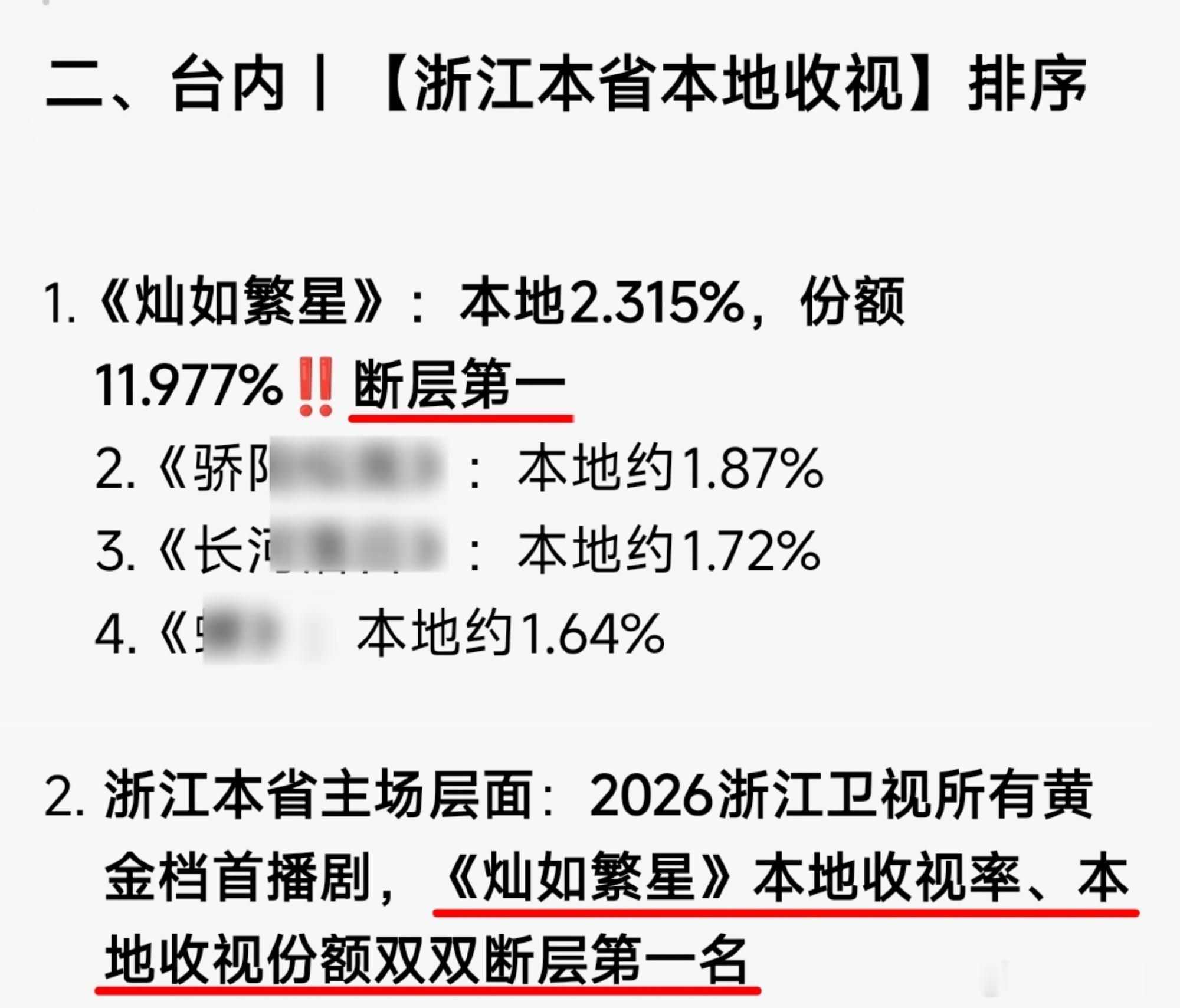 虞书欣《灿如繁星》浙江本地收视、份额均为2026浙卫首播剧NO.1，卫视首播剧全