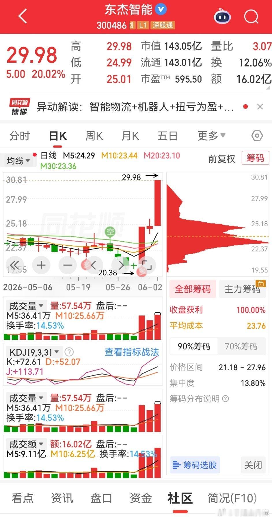 芯片半导体行情 5月下旬连续缩量回踩，最低20.38元，下跌缩量、抛压衰竭，20