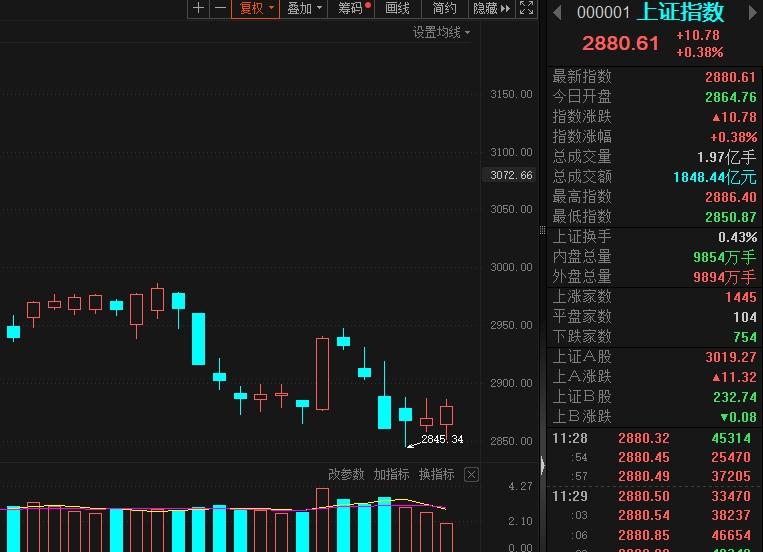中午收盘，直接挑重点说：今天满仓人的心态，喜大普奔，泪流满面！昨天手痒没忍住，尾
