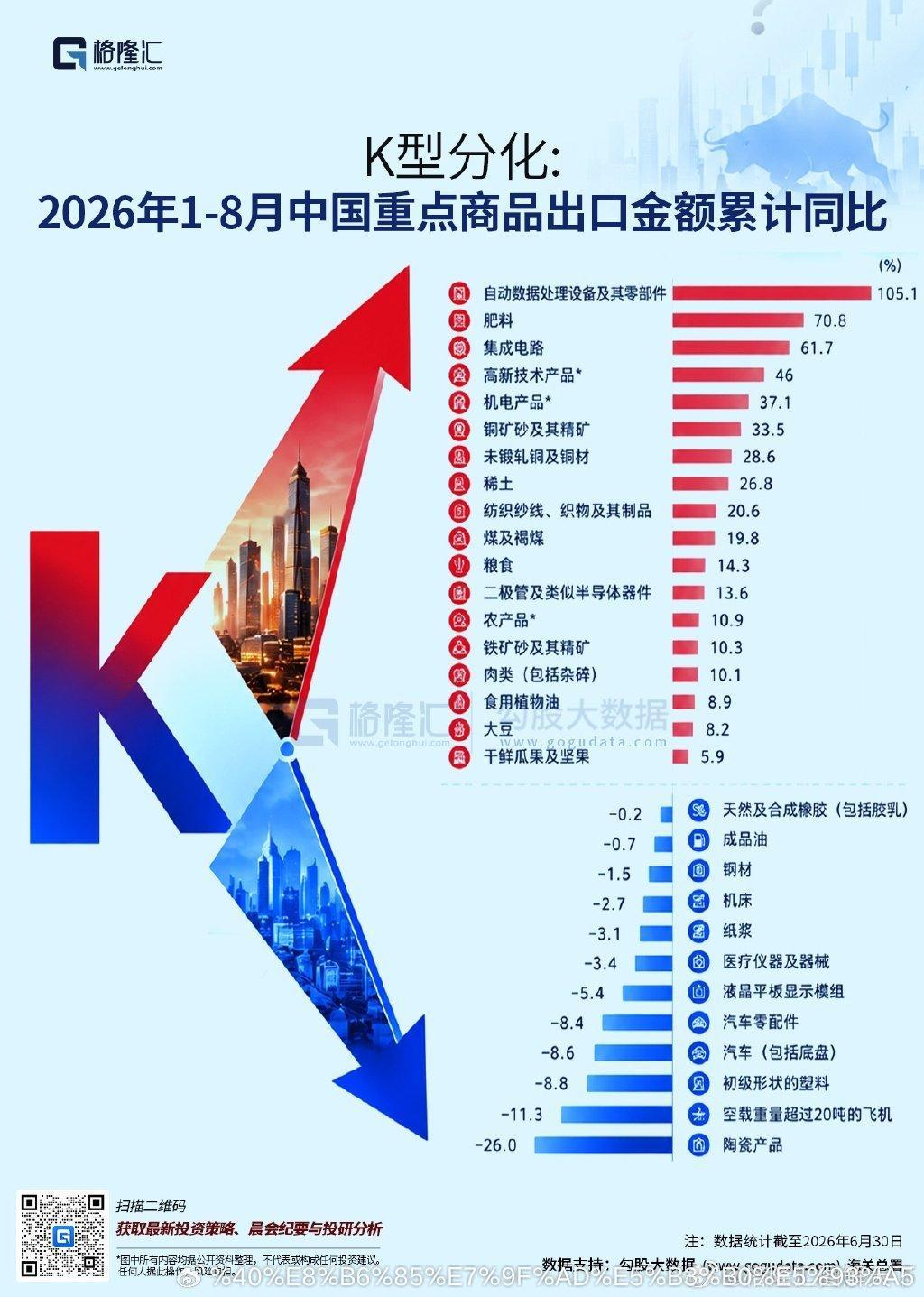 2026年1-8月，我国重点商品出口出现冷暖反差。向上的红色箭头代表高景气赛道：