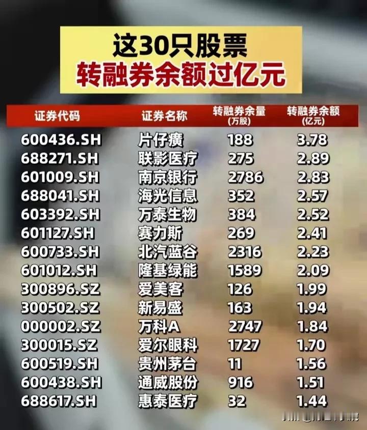 A股这30只股票转融券余额超亿元！到底是利好还是利空？（海光信息、北汽蓝谷、科大