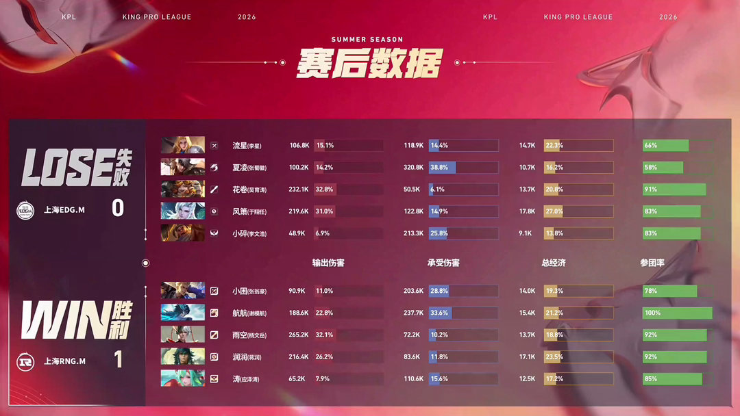 2026KPL夏季赛 常规赛第一轮W3D1 RNGM对战EDGM  【上海RNG