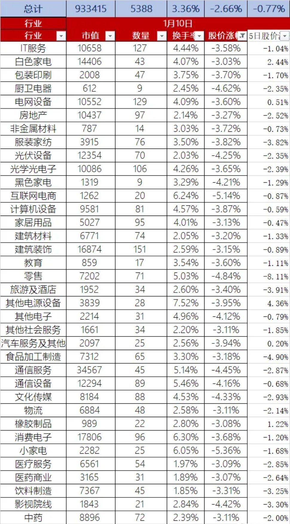 A股1月12日股价整体下跌2.66%、换手率3.36%，总市值93.34万亿首先