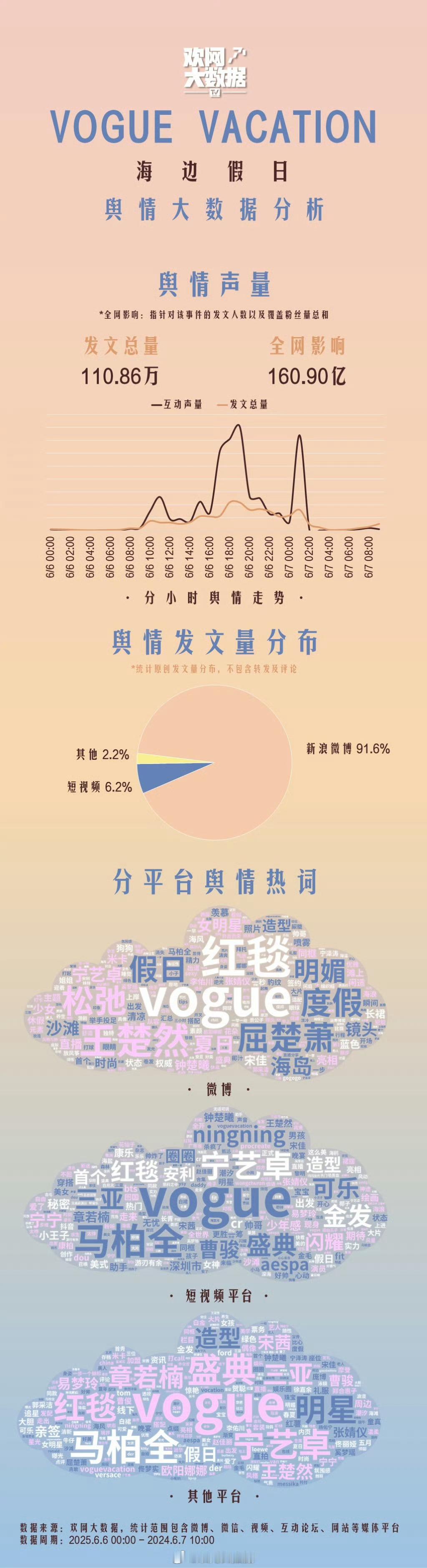 vogue活动全网舆情热词 ​​​