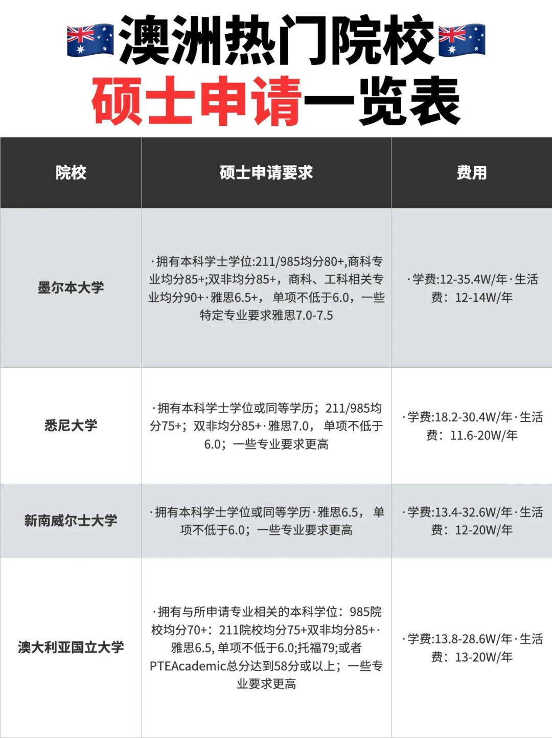 🎈澳洲留学 | 性价比之选🎈