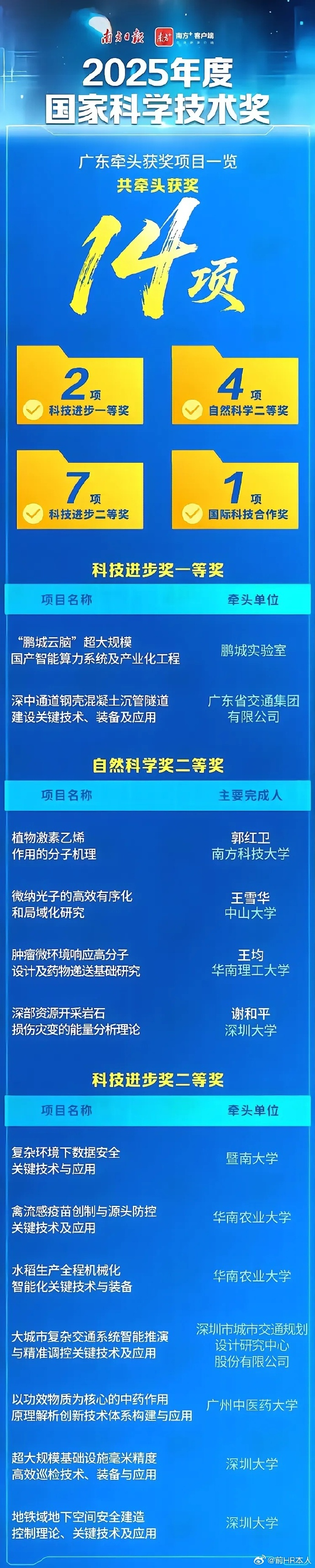 国家科技进步奖一等奖 这，这是北方高校啥的被雪藏了嘛？ 