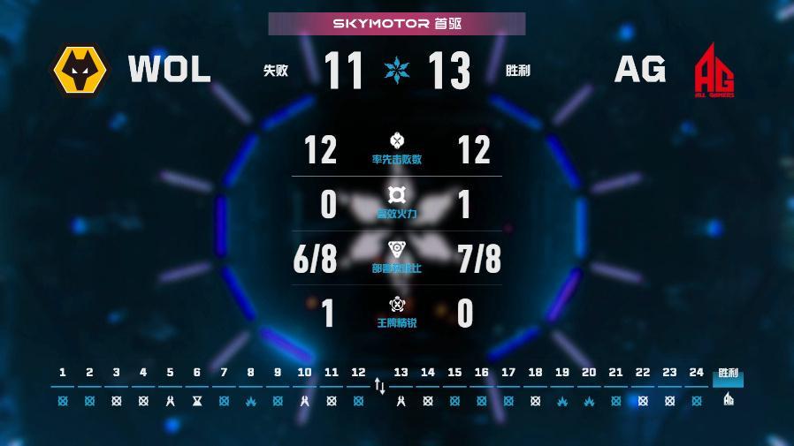 AG 13-11险胜WOL，拿下莲华古城。双方率先击败数持平（12-12），AG
