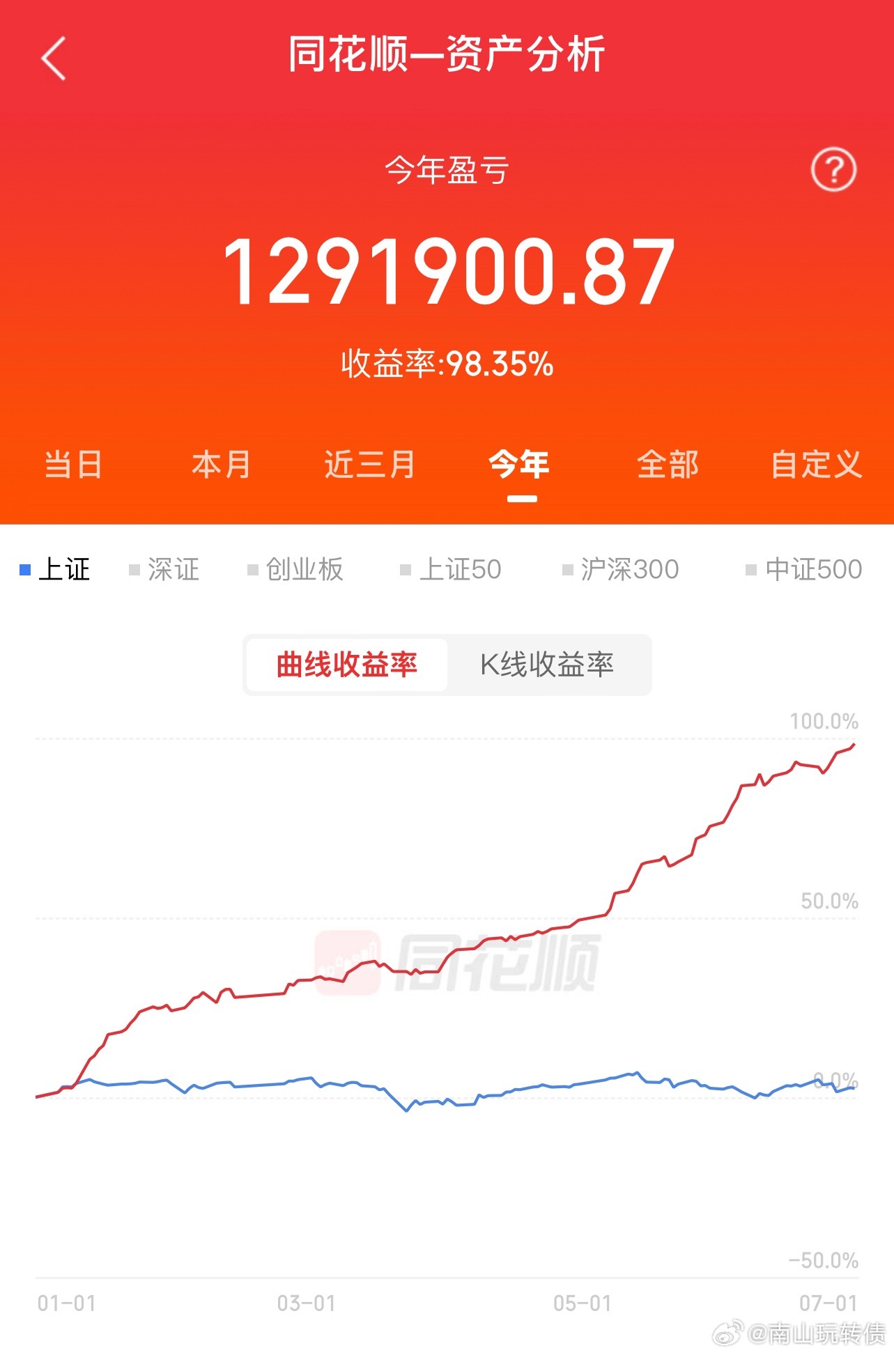 6月17红4绿，整体+13%   上半年+98% 