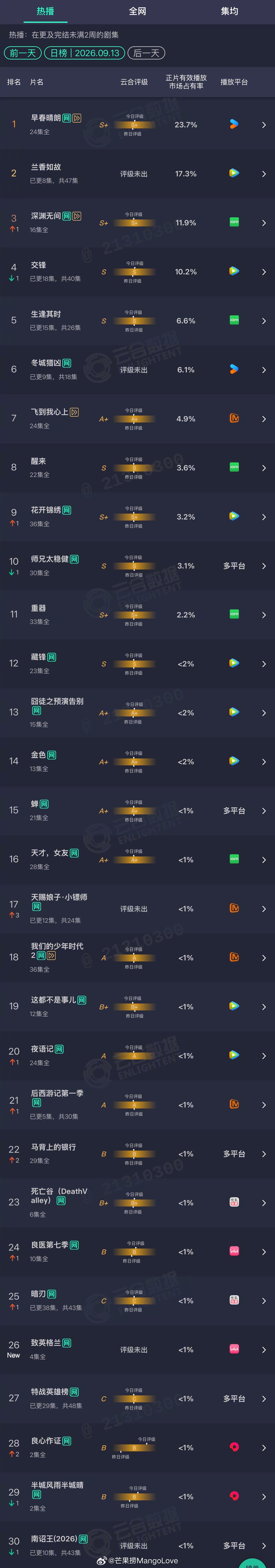 2026年09月13日云合剧集正片有效播放量市占率TOP301 早春晴朗 23.
