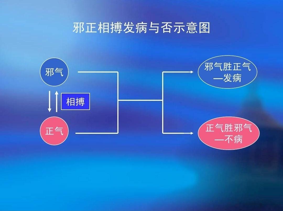 【感冒与正气】#翆筱轩临证随笔#门诊有朋友十天前患感冒，自己诊断为热伤风，吃了大