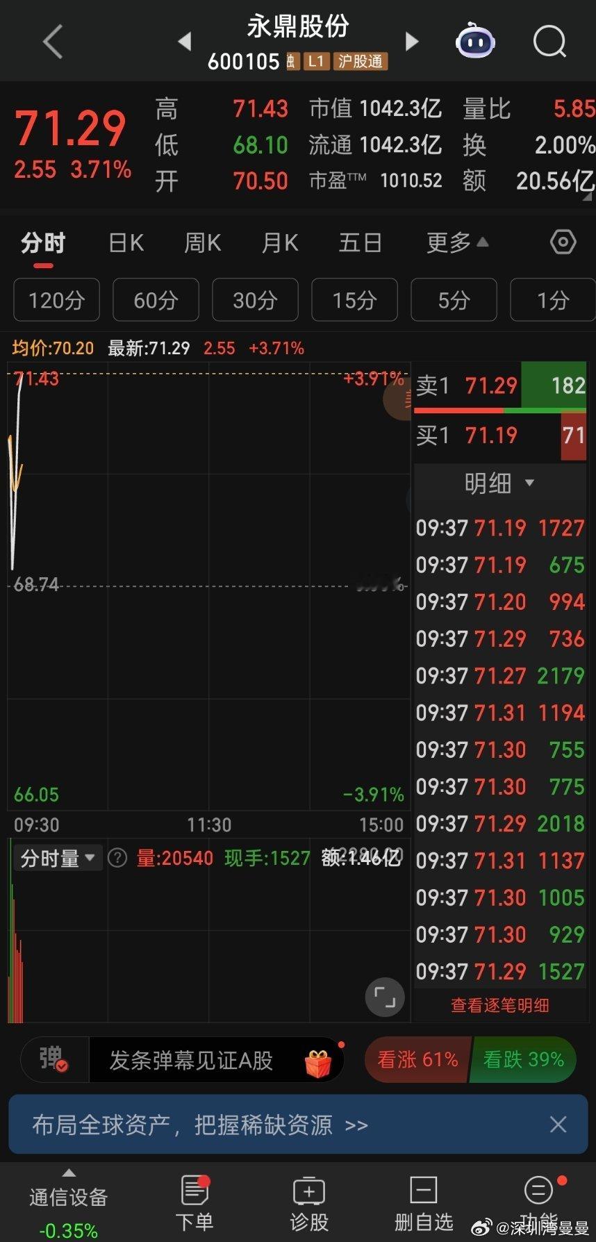 早盘继续走强，永鼎股份放量拉升 