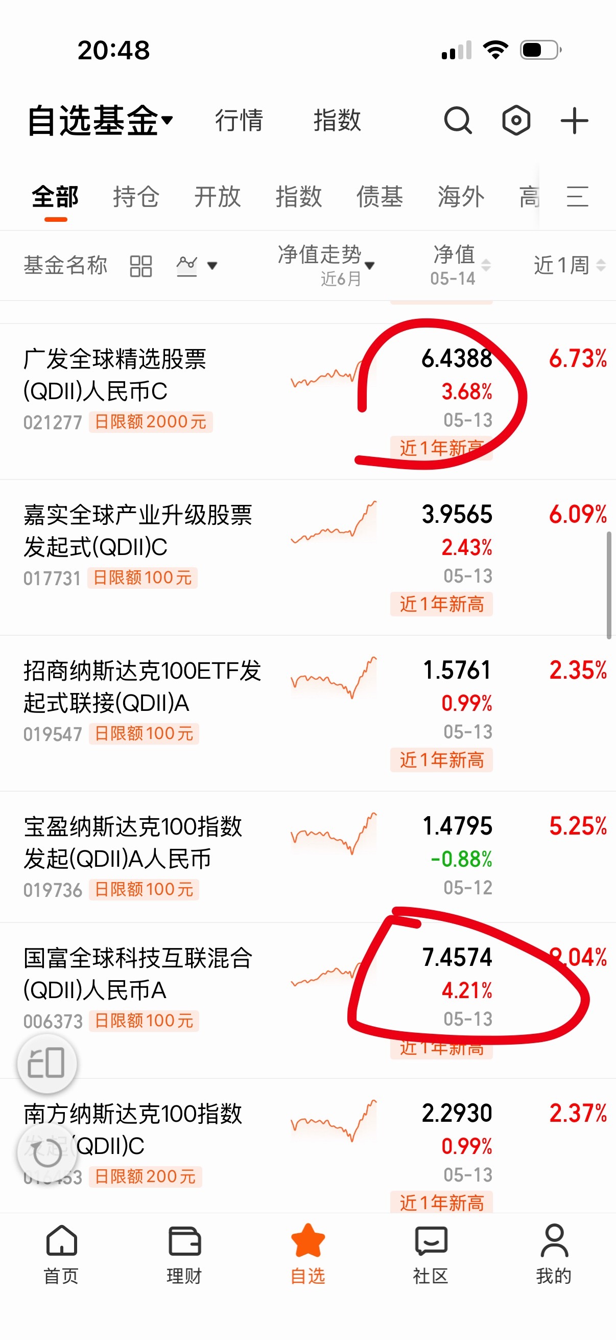 国富猛的很4,21%，广发全球也不差3.68%。 