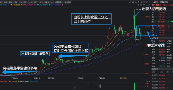 做交易最重要的是跟上市场的节奏，跟随趋势，有行情就做，没有就休息，只需要在趋势震