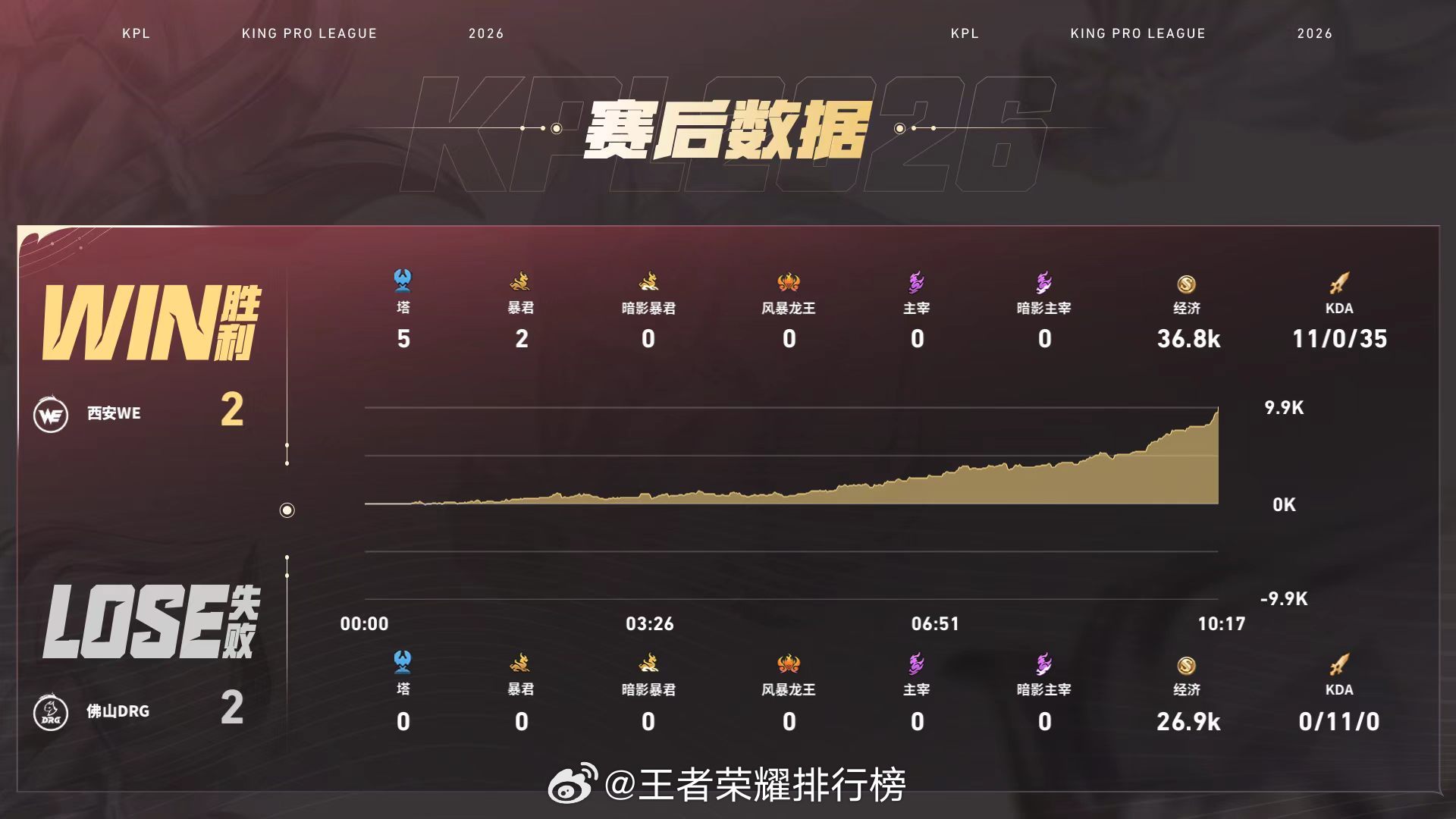 WE闪电战第四局WE节奏拉满速战速决景云开局一血，不断滚经济拉开五千优势9分钟团