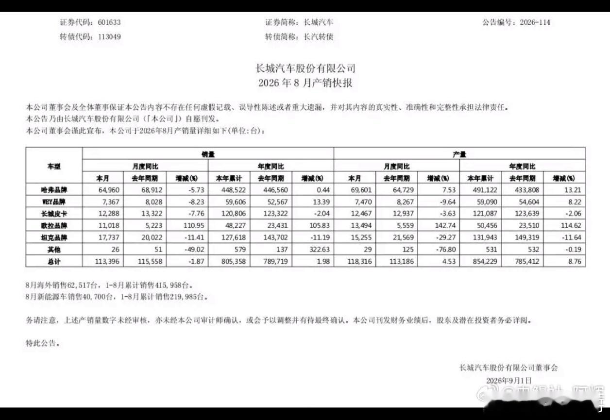 1. 哈弗：64960台去年同期68912台，同比‑5.73%  2. 坦克：1