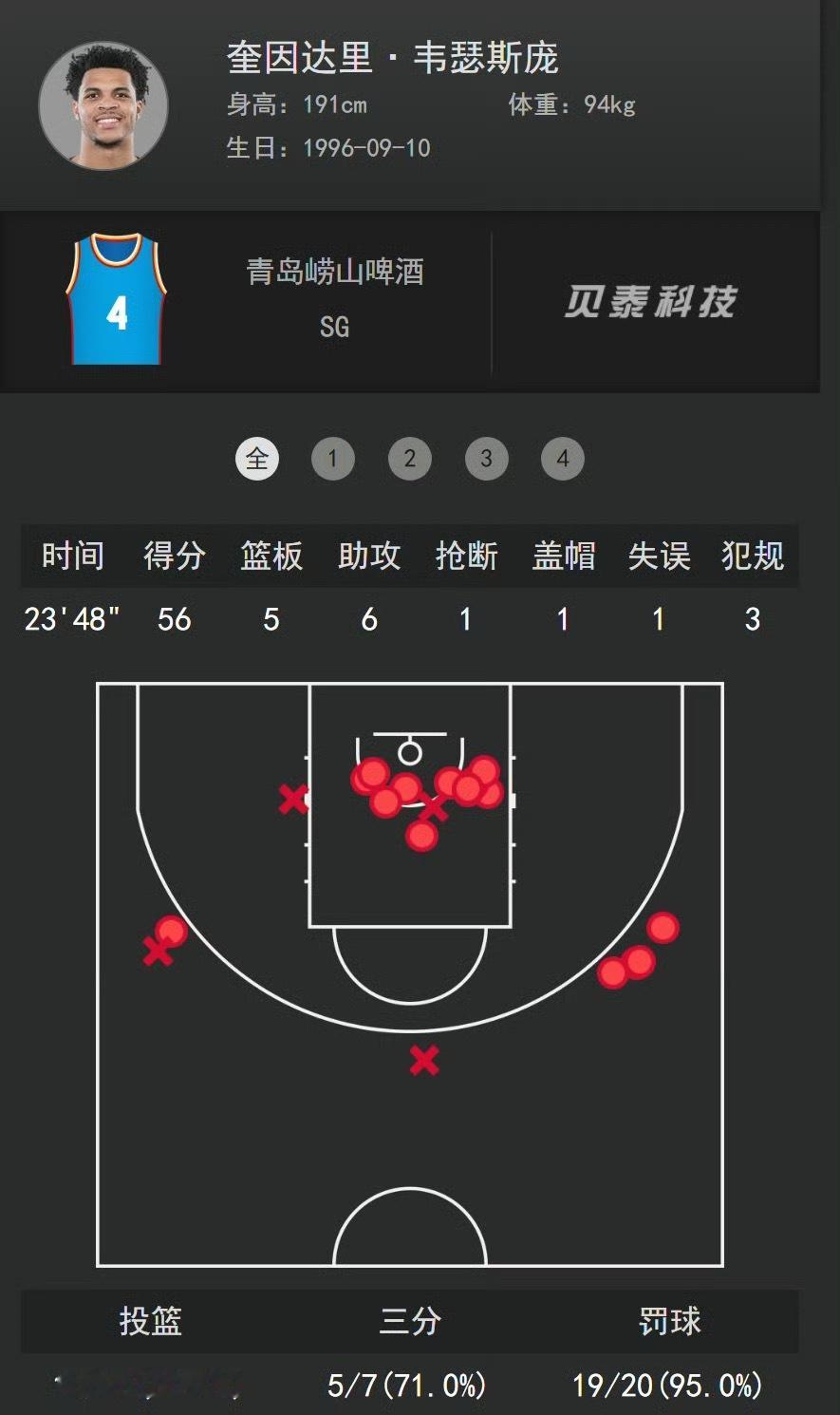 CBA常规赛，青岛99-88胜同曦。外援韦瑟斯庞仅打25分钟，20中16狂砍56