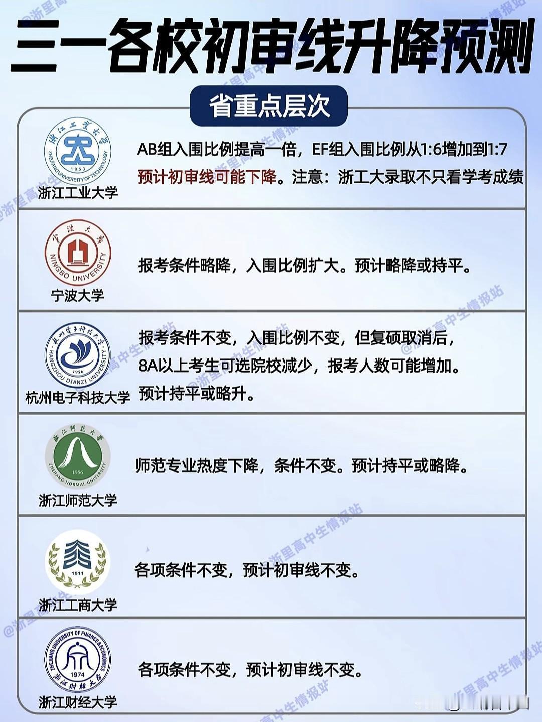 2026浙江三位一体初审线预测出炉，省重点、公办本科等多个层次变动明显。浙工大、