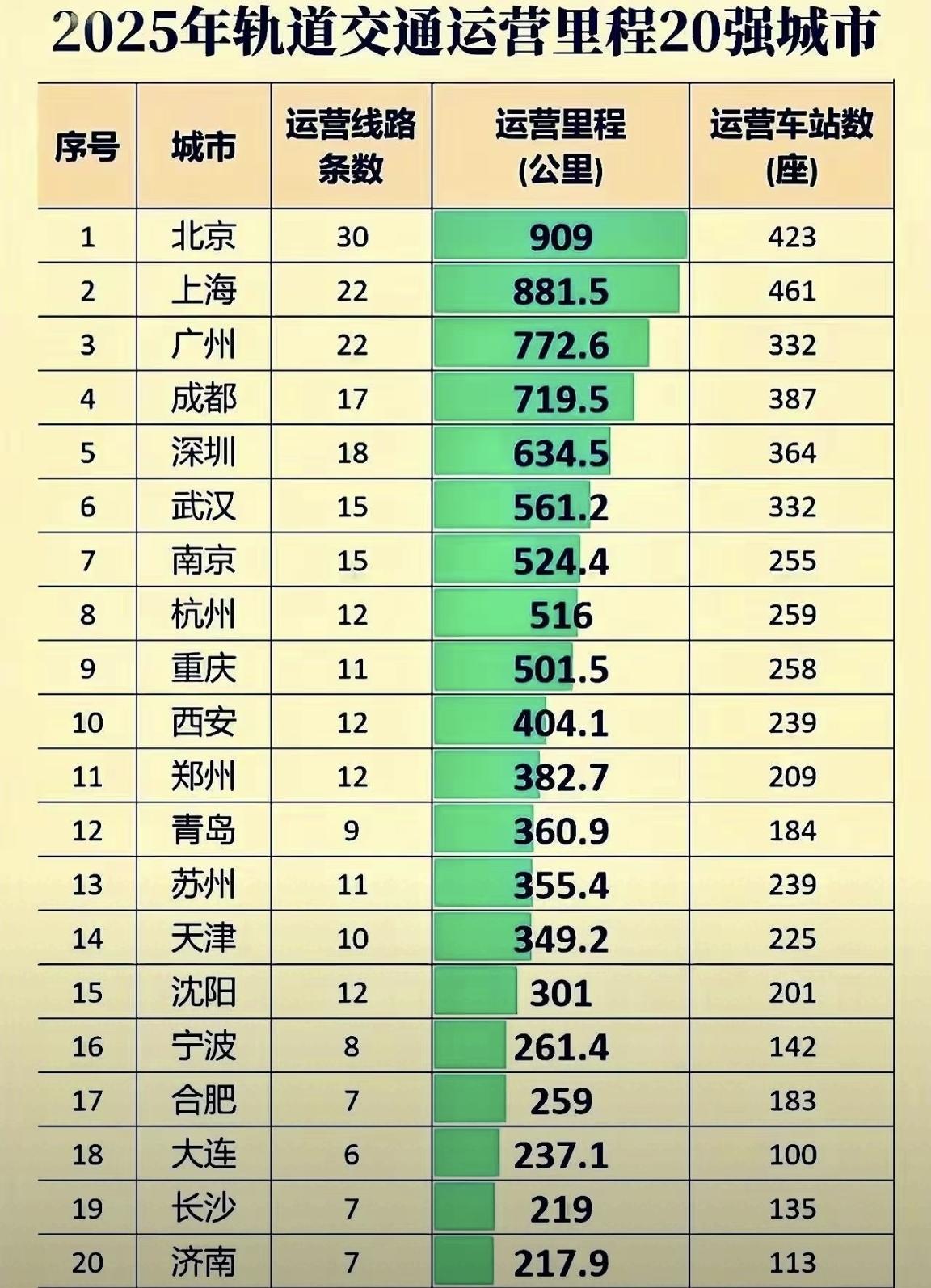2025年，全国轨道交通运营里程20强榜单，福建没有地铁城市入榜。

目前，全国