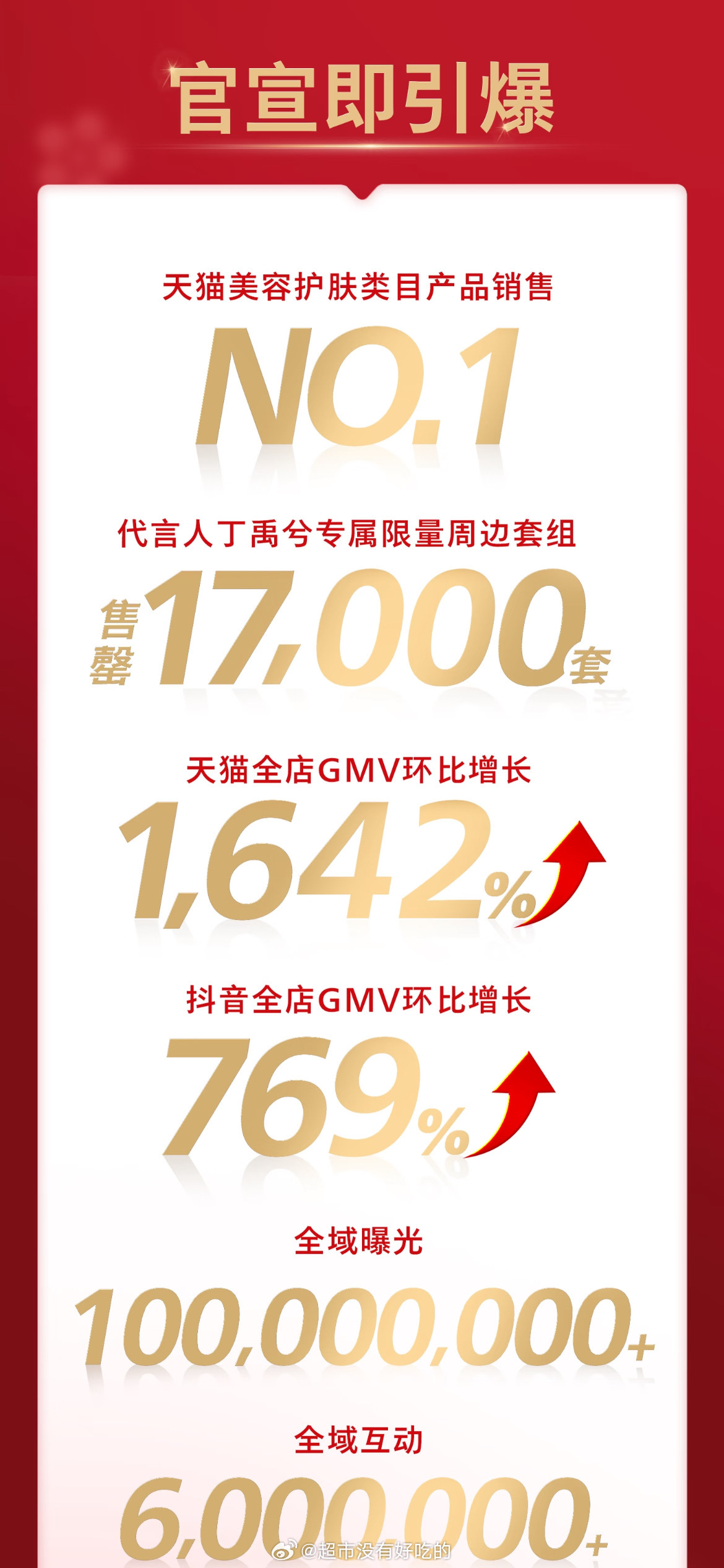大宝给全球品牌代言人丁禹兮的超级战报不愧是丁禹兮，顶级商业价值再一次得到官方认证