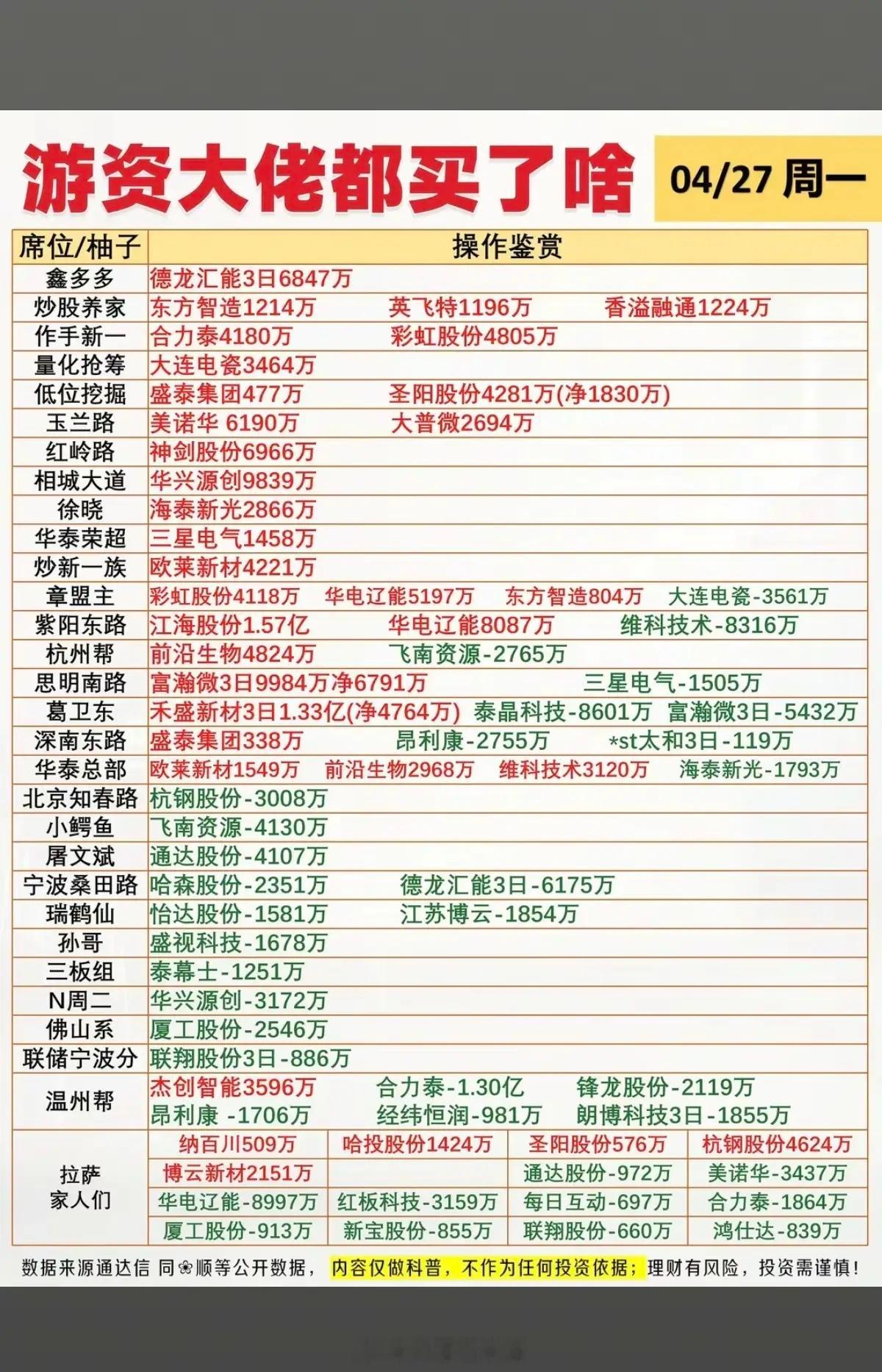 4.27周一  看看游资大佬们都买了啥？游资抢筹龙虎榜！彩虹股份、德龙汇能、神剑