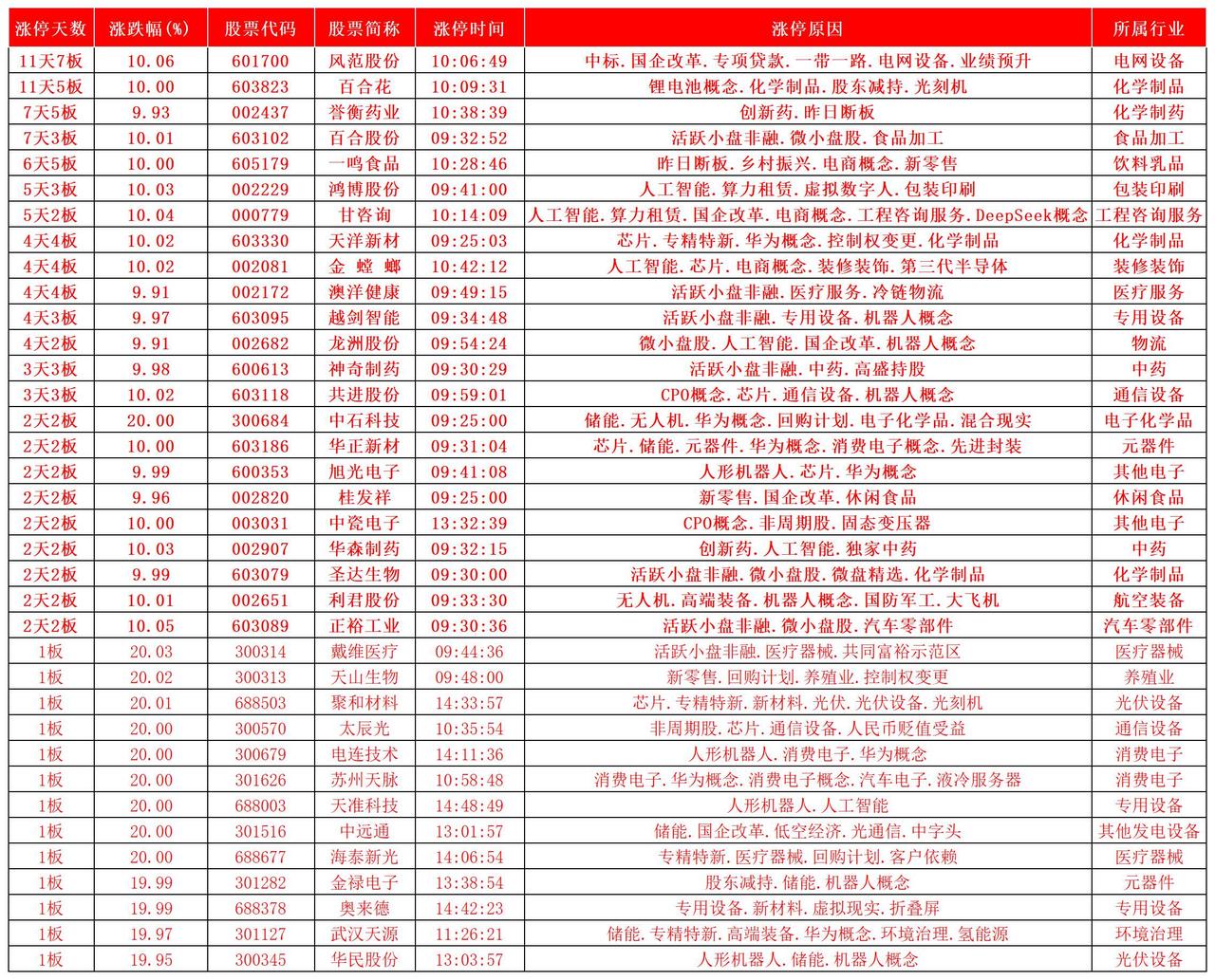 今日涨停2026.08.17
每个人都是由自己一再重复的行为所造就的，优秀不是一