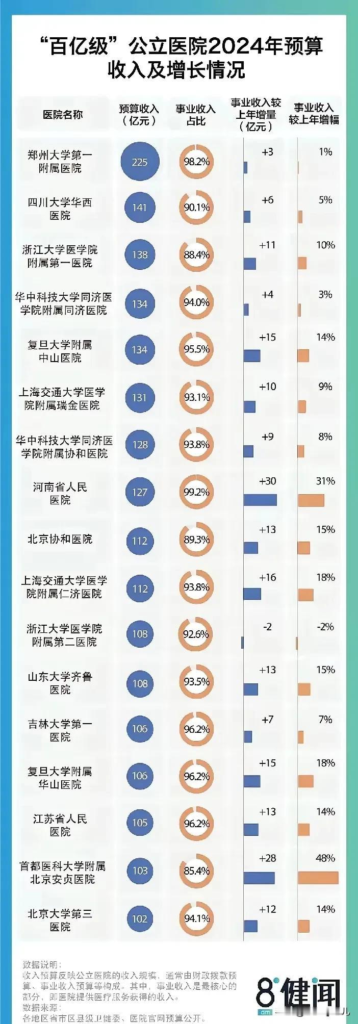 “百亿级”公立医院2024年预算收入及增长情况。全国共有17家公立医院年收入达到