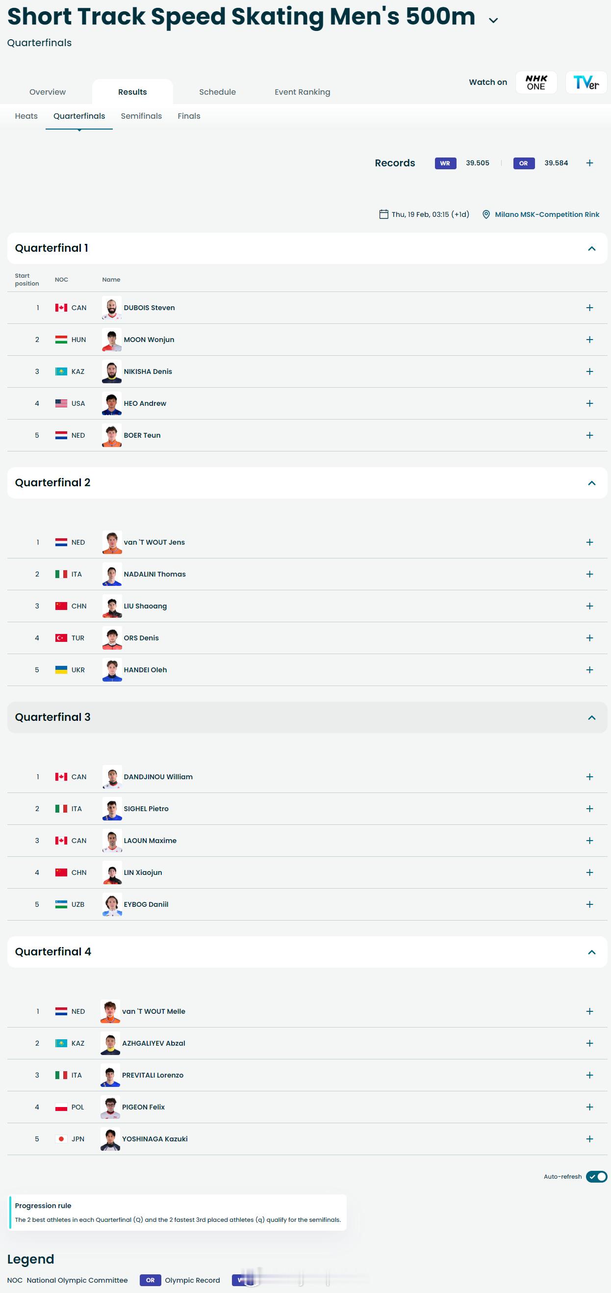 冬奥会刘少昂500米晋级林孝埈500米顺利晋级 500米1/4决赛分组 