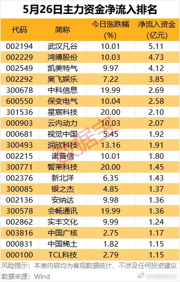 价值投资日志[超话] 8股获主力资金净流入均超2亿元从个股看，沪深两市26股主力