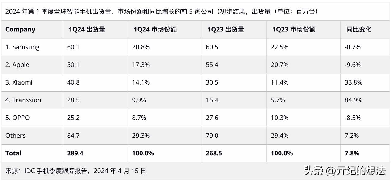 #佛系搞机#2024年全球智能手机出货量榜单：小米第三
2024年Q1全球智能手