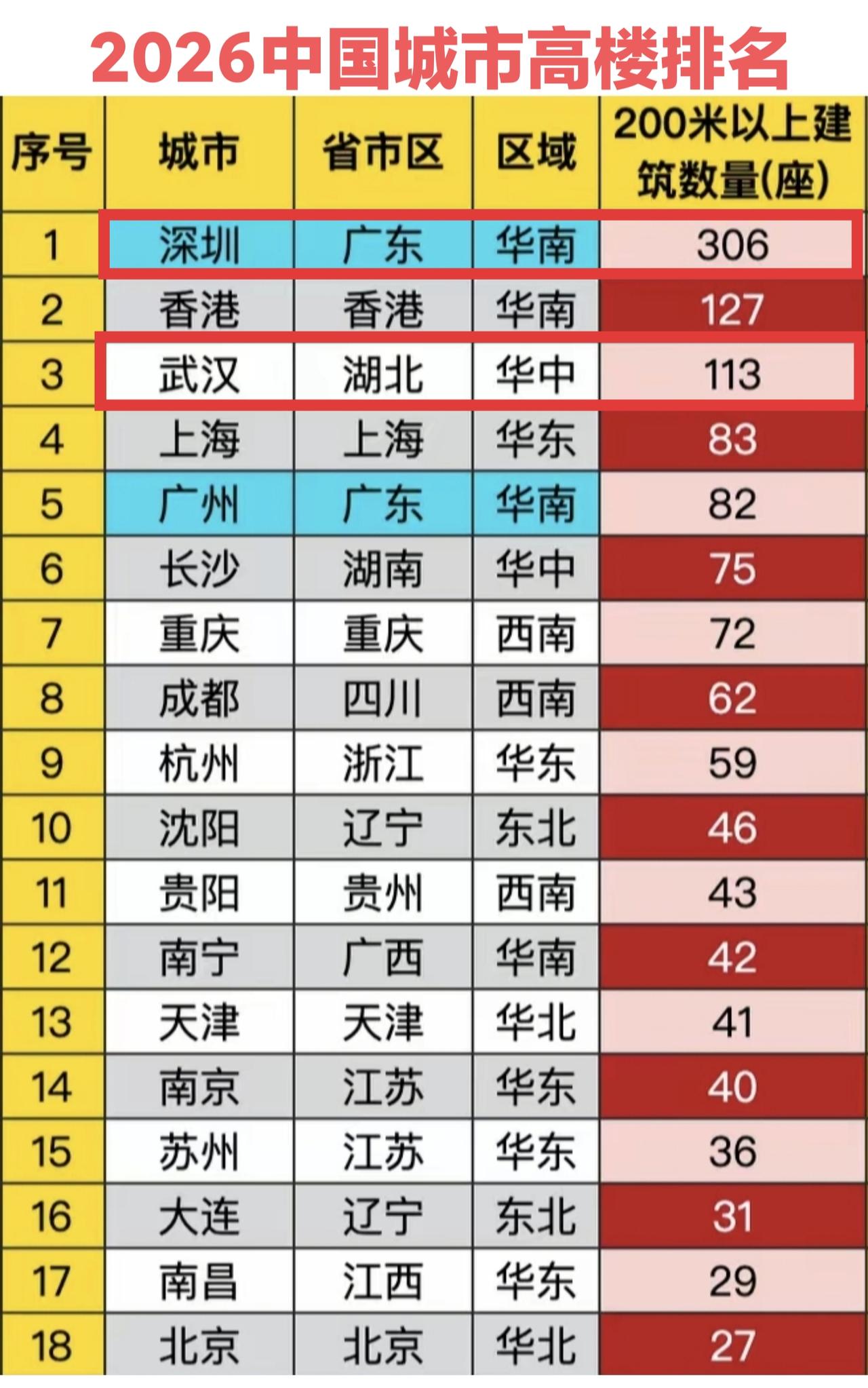 深圳200米以上高楼数量已经突破300座了，真的很无敌。

然而大家只看到了深圳