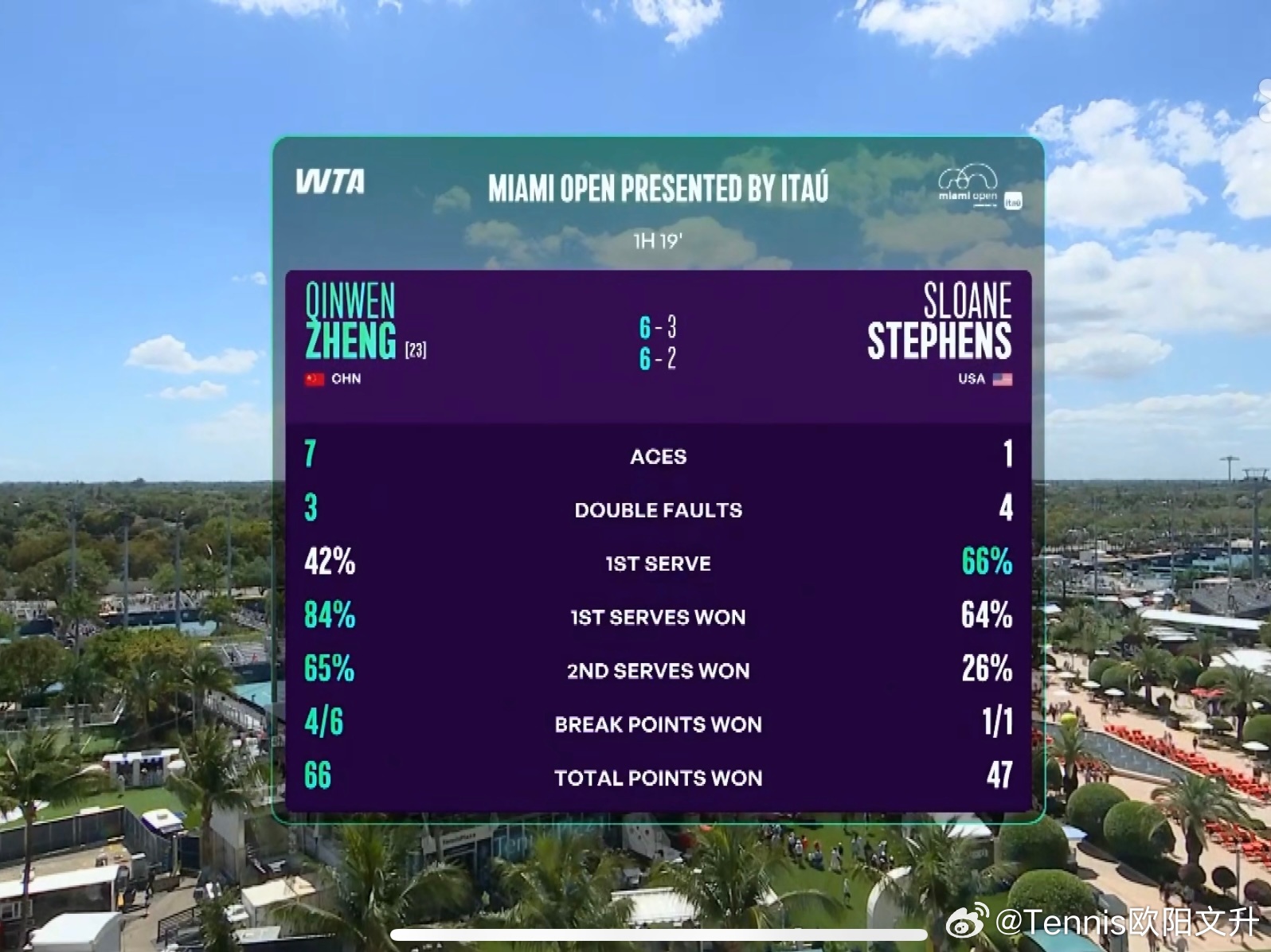 今天开局不利但后面找到感觉了还是比较强势拿下了比赛郑钦文反拍进攻越打越凶抢接发得