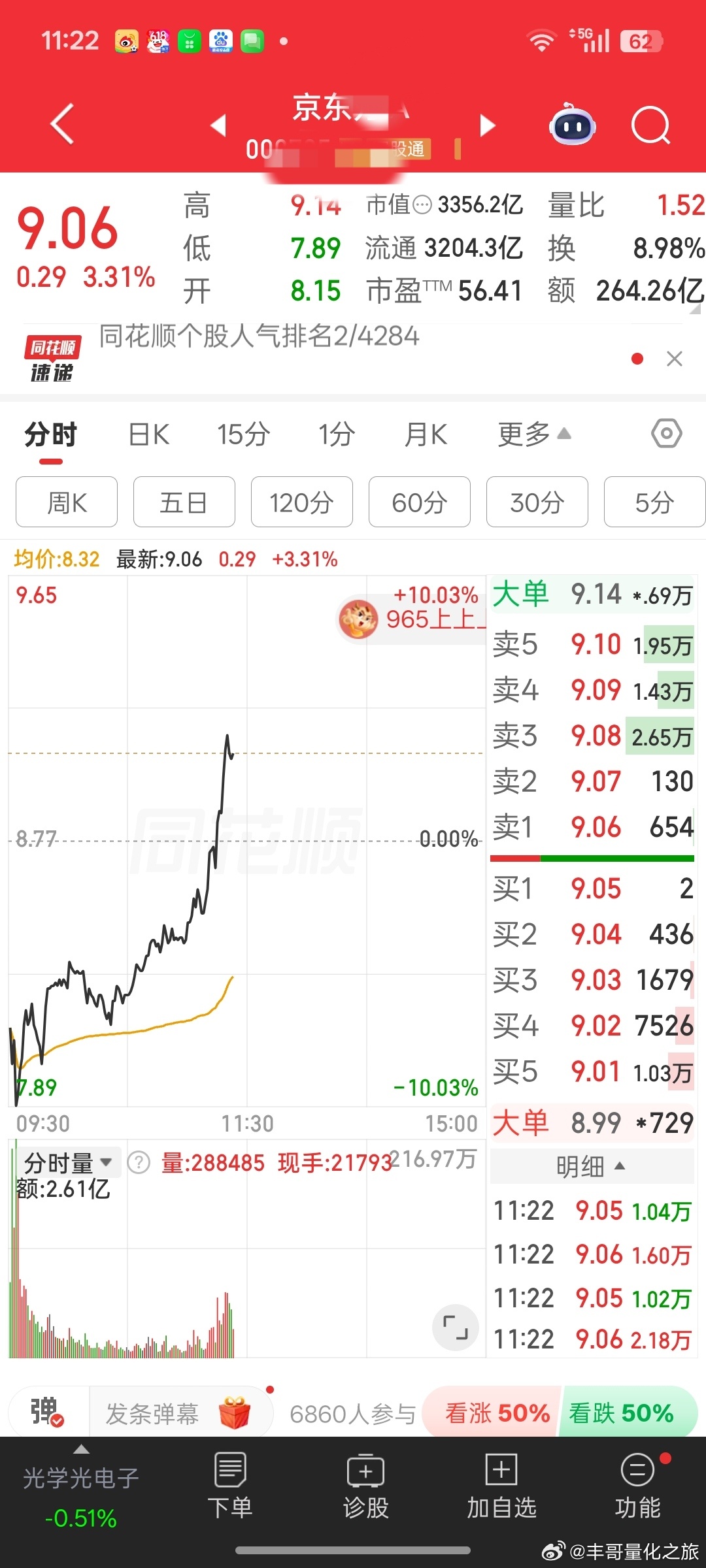 a股浓眉大眼的，竟然从跌停板上拉起来，和前年的幺姑有得一拼 ，科技股被它带起来了