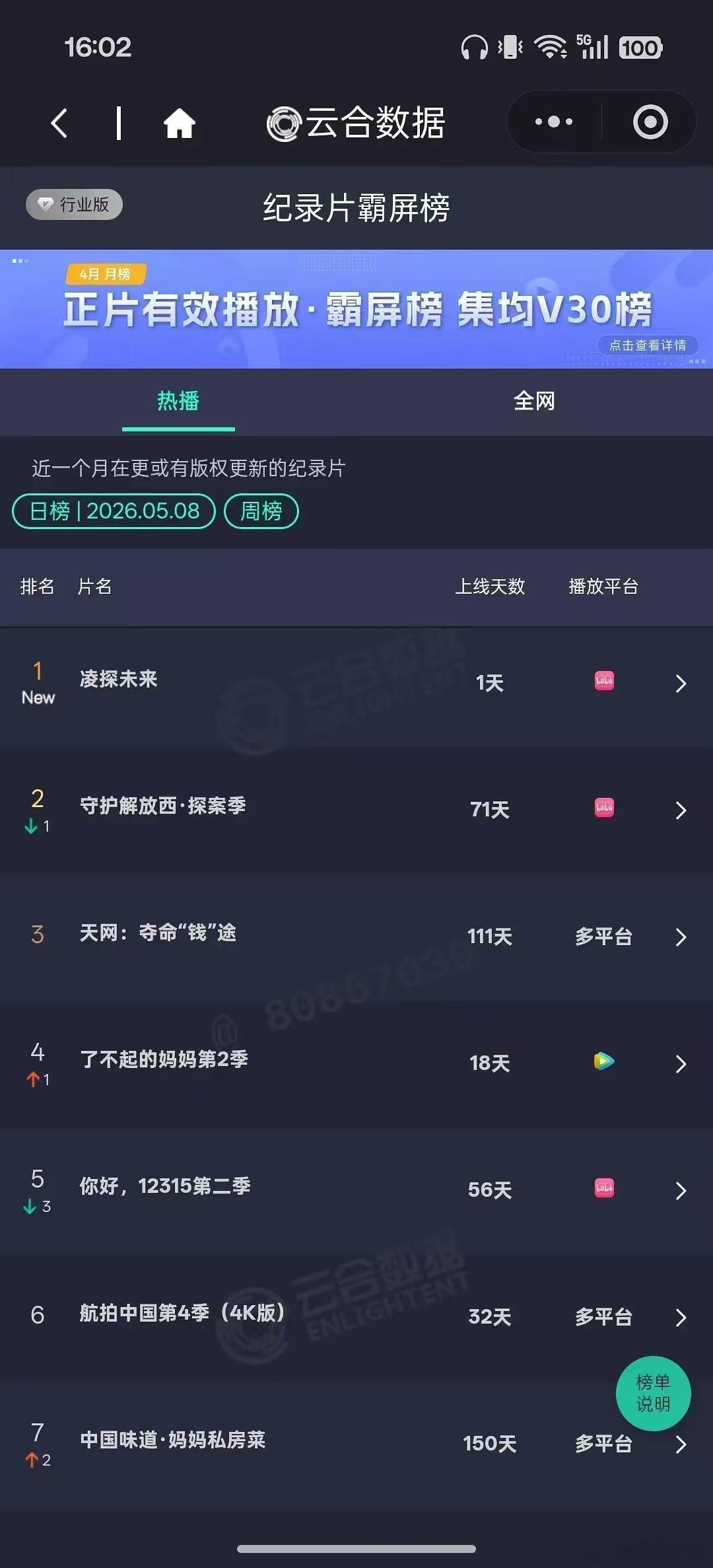 张凌赫纪录片播出第一天就登顶云合纪录片霸屏排行榜，甚至人民文娱也亲自夸奖，断章取
