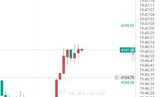 反弹就是空黄金现价4107-08空。防守6美金。 