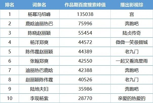 真人cp百指top10第一名是杨幂和冯绍峰，真是断层级别的 