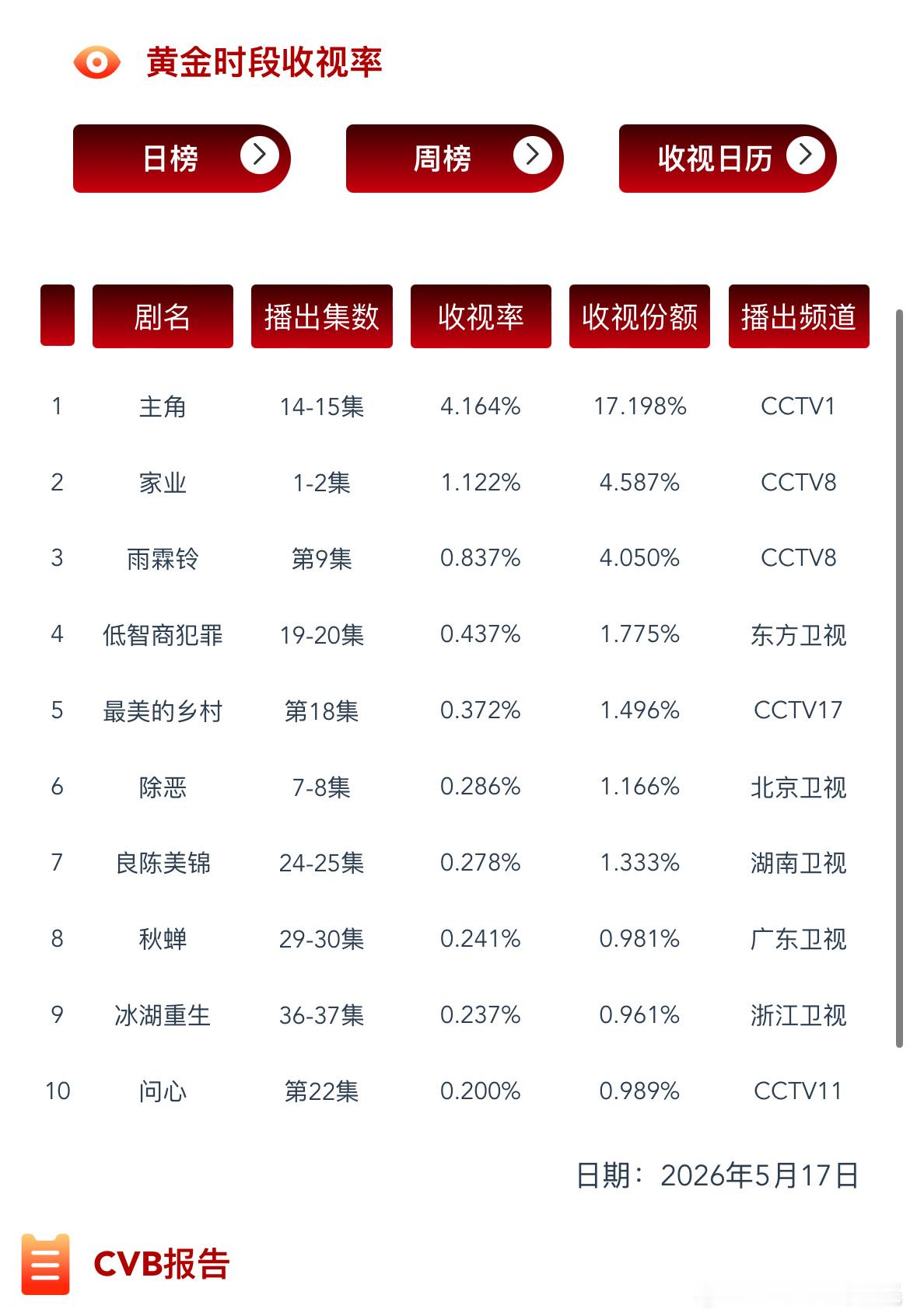 5.17CVB收视率主角 破4%了！！家业 1.12%，央视黄金档首日最低！这次