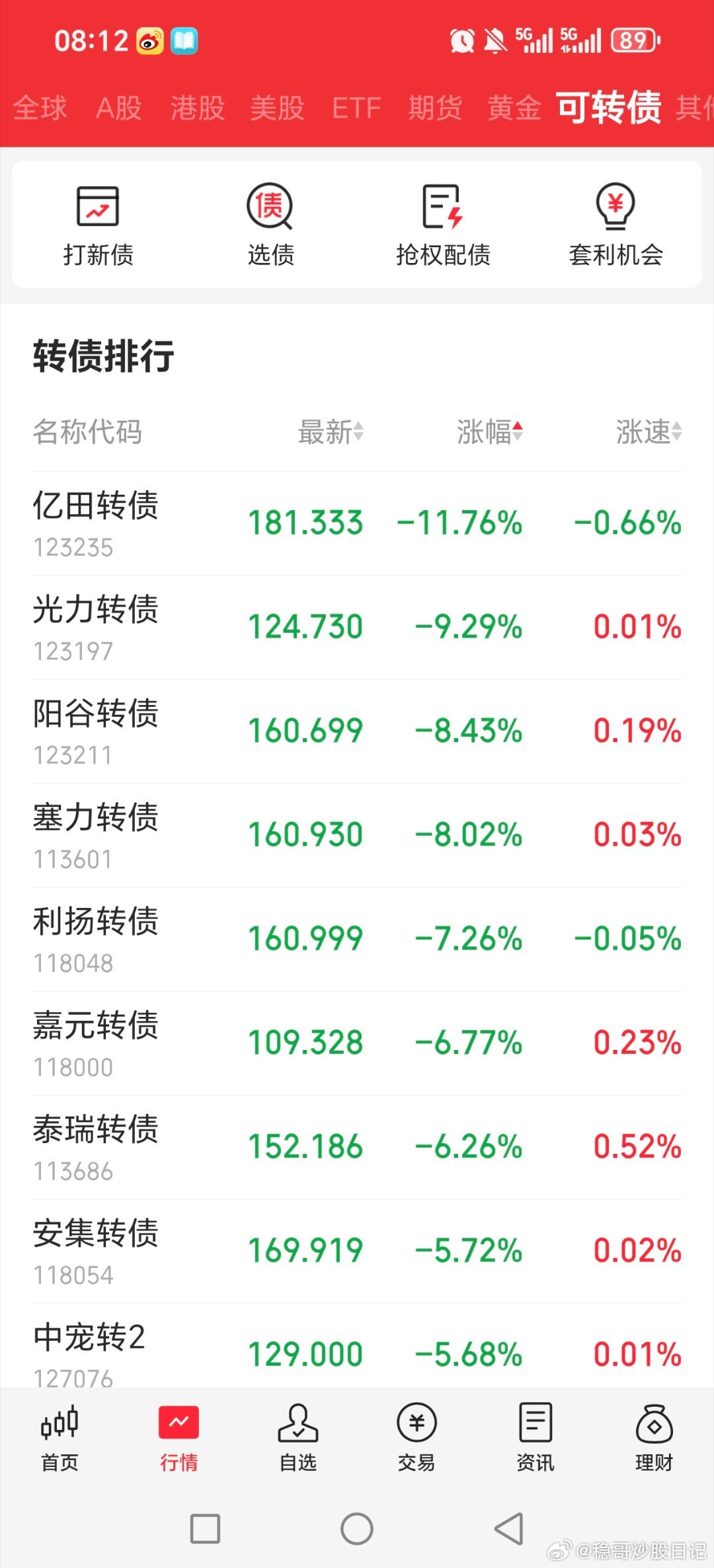 可转债最近随着股市低迷，整体也是经常大跌，一堆绿油油东时转债利空有，昨天突然大涨