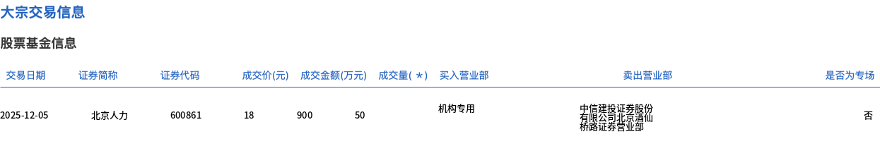 北京人力今日大宗交易折价成交50万股，成交额900万元