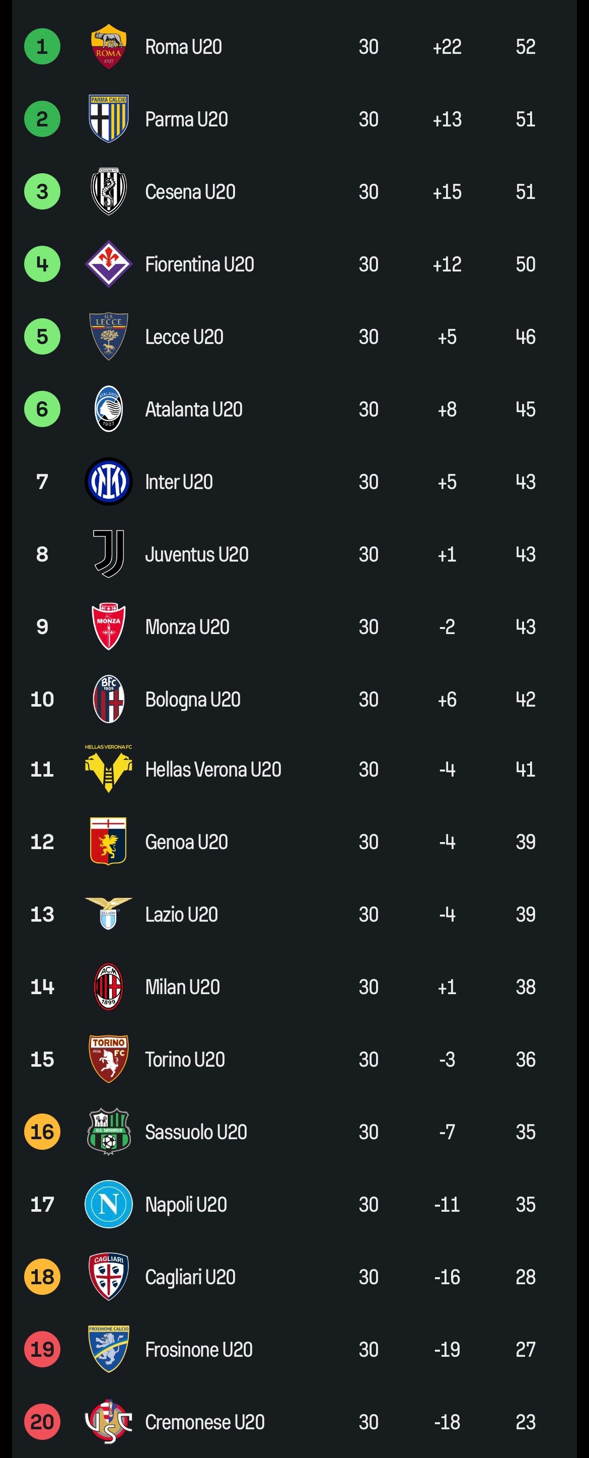 【预备队积分榜】2025-26赛季意甲 预备队联赛第30轮积分榜：🔴⚫️米兰预