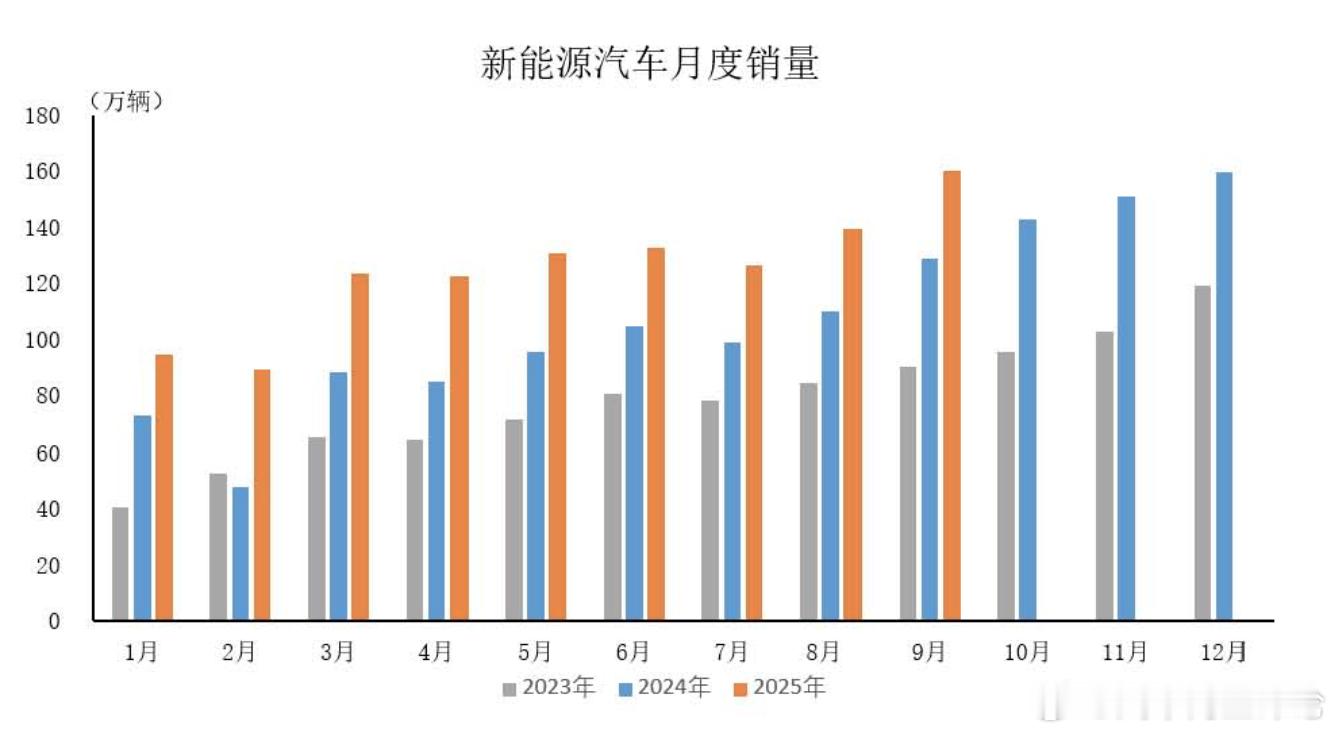 9月汽车出口增长 据中国汽车工业协会分析，9月，汽车出口超60万辆，新能源汽车出