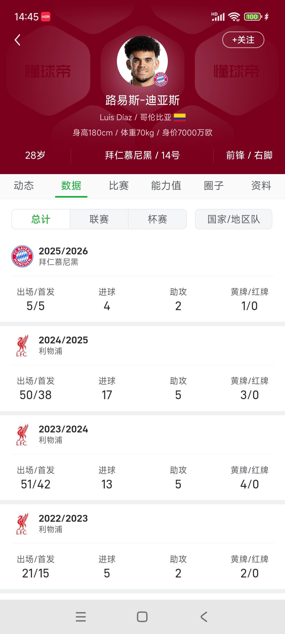 拜仁的新大腿可能是迪亚斯，5场比赛4球2助攻了！

谁都知道他来德甲肯定牛逼，唯