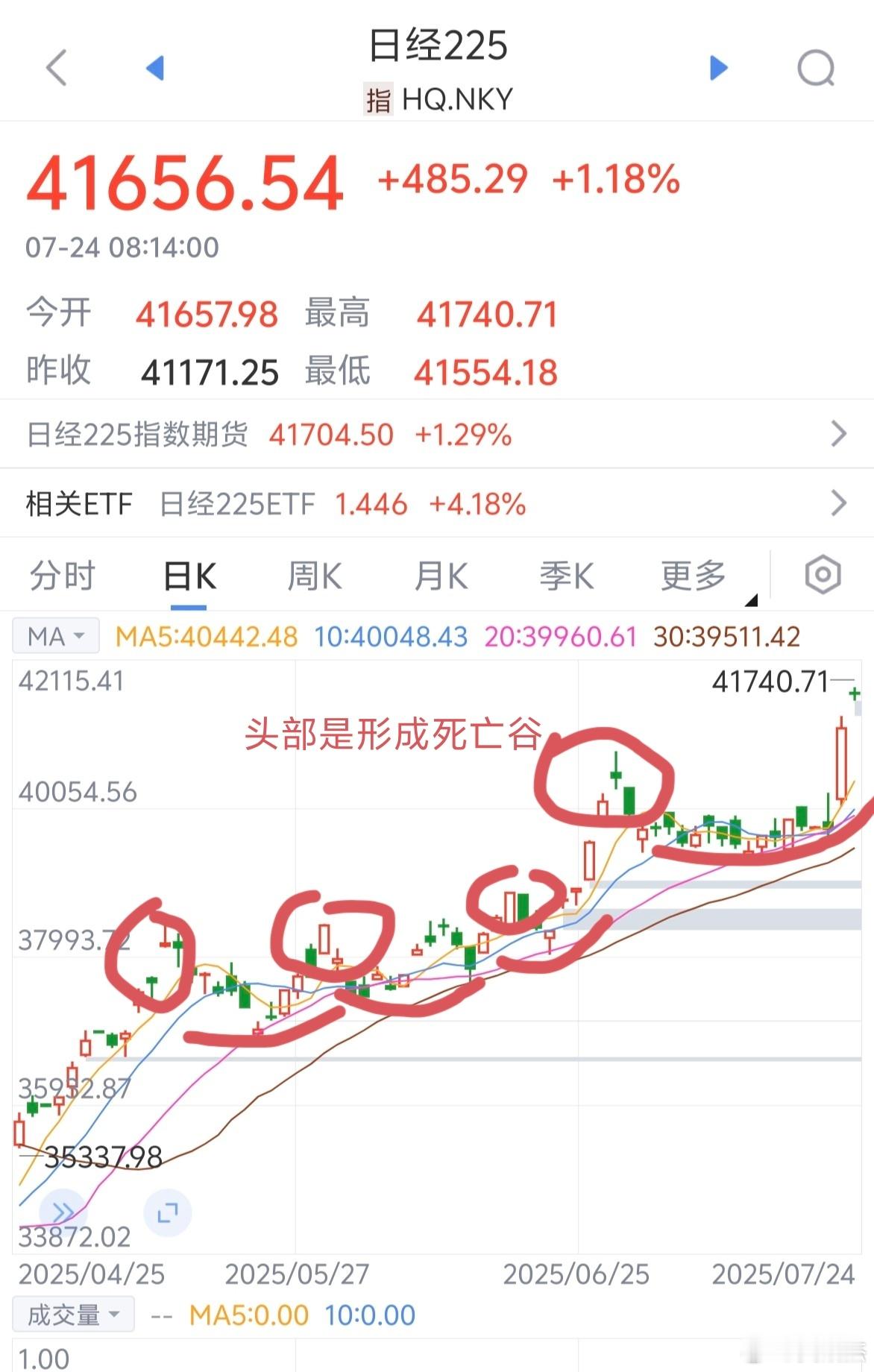 日经指数又大涨创反弹新高，但也是一波三折，频繁冲高回落。～～～所以不要觉得每一次