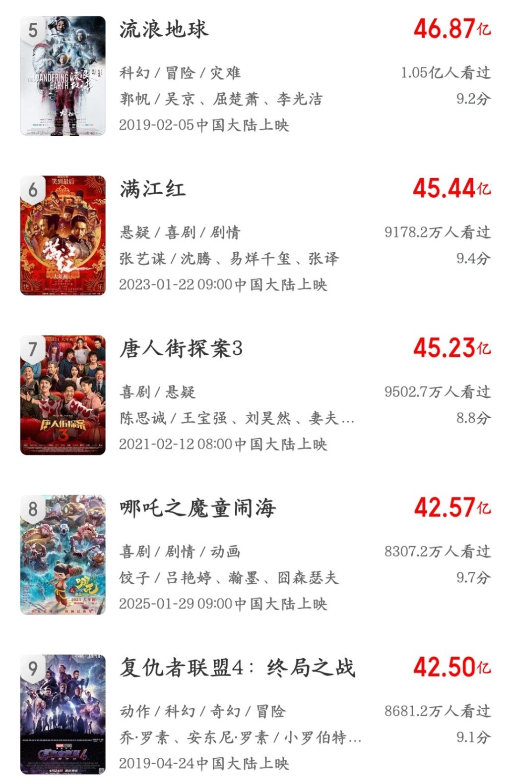 恭喜哪吒2超越复联4，成为内地影史票房榜第八位！加油，哪吒2！期待，哪吒3！ 