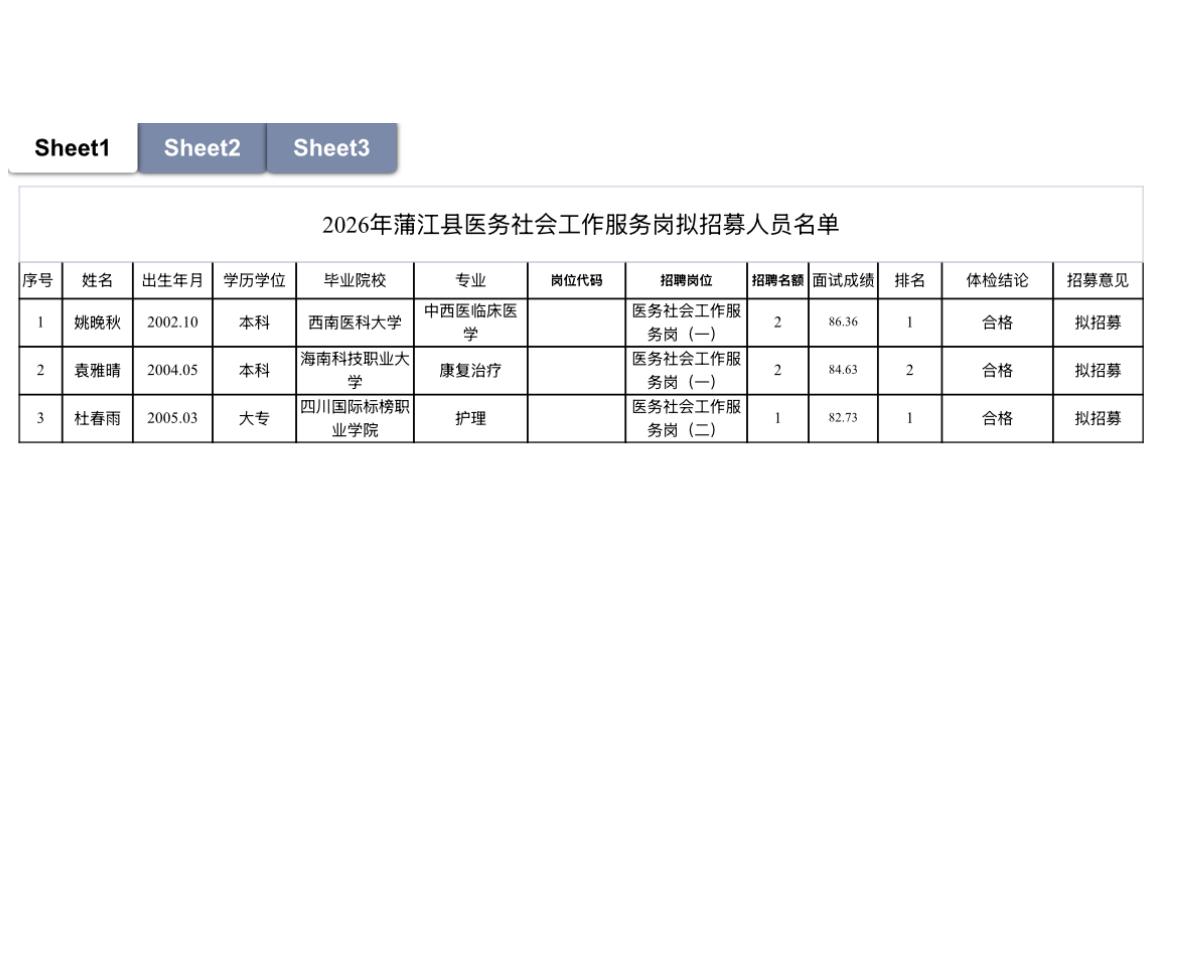 【四川成都】2026年蒲江县医务社会工作服务岗拟招募人员公示！3人上榜
按照《2