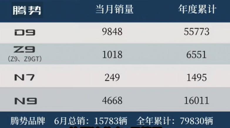 腾势汽车公布了 6 月份的销量数据，上个月品牌共售出新车 15783 辆，同比增