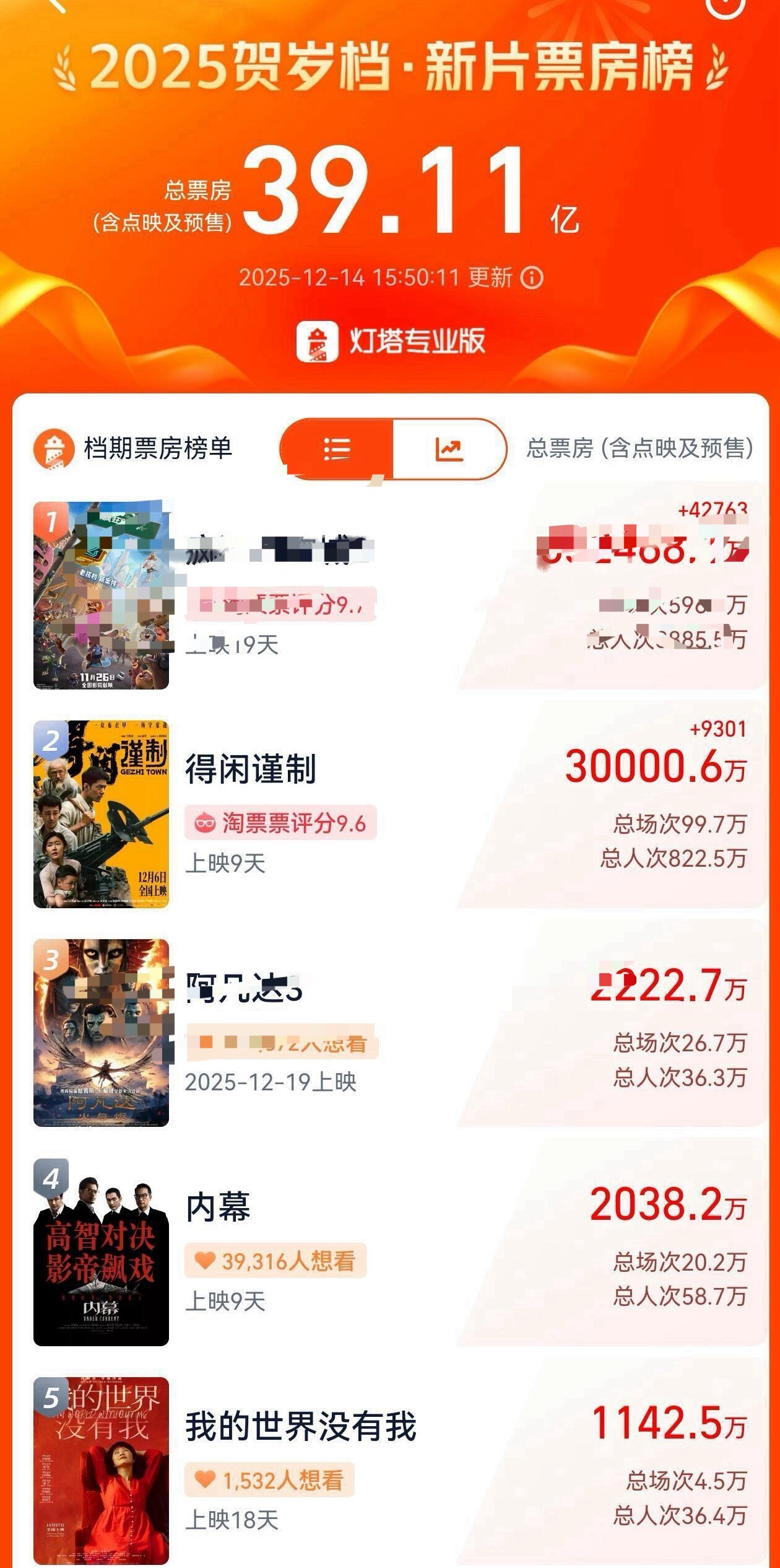 肖战《得闲谨制》总票房破3亿啦，在这种前后夹击，宣发不够的情况下，硬是靠着质量和