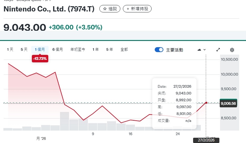 【任天堂股价上涨】任天堂股价近日上涨，并在盘中恢复到 9000 日元区间，为自 