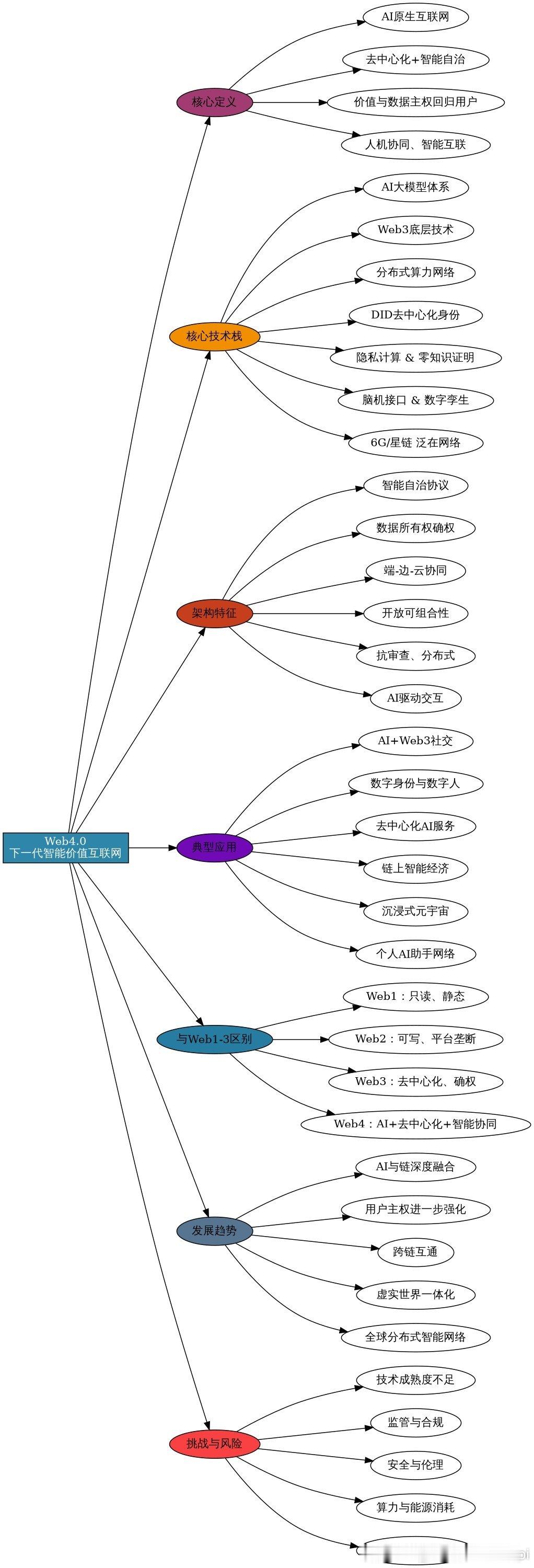 Web3还没搞明白，Web4就来了！普通人如何抓住这波“降维打击”？很多人还在研