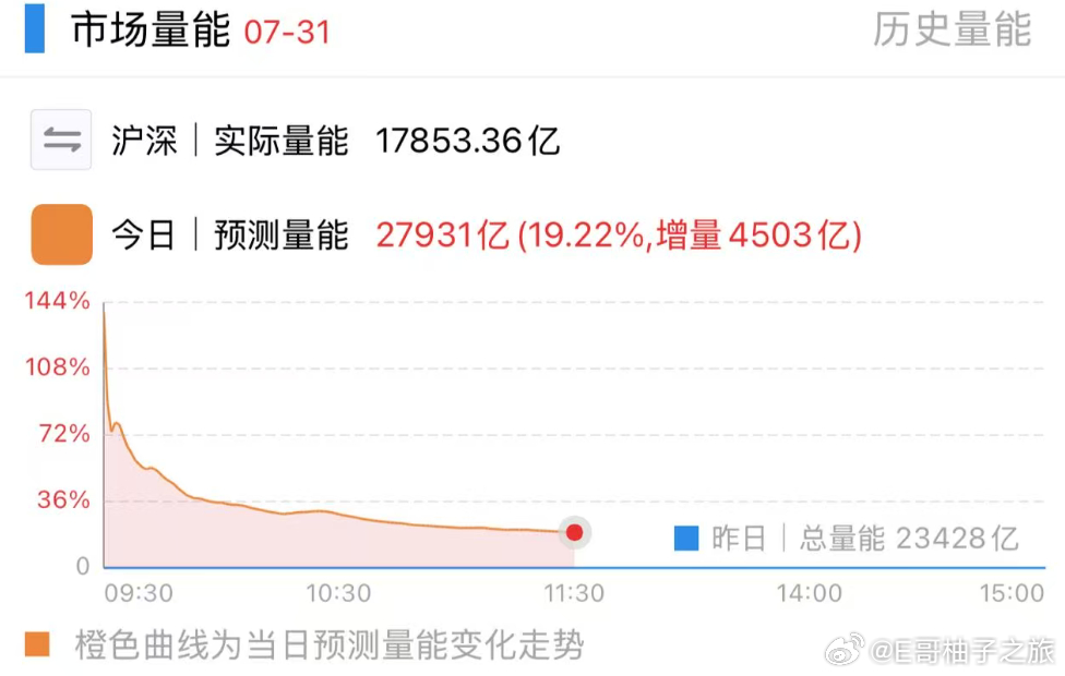 目前量能差不多就行 
